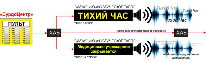 Система визуально-звукового оповещения для МГН в больнице «СурдоЦентр»