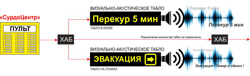 Система визуально-звукового оповещения для МГН в предприятие «СурдоЦентр»