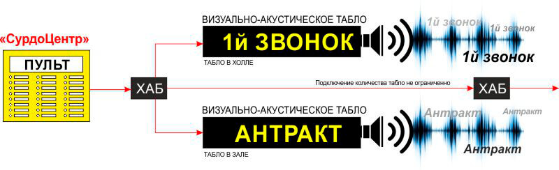 Система визуально-звукового оповещения для МГН в театре «СурдоЦентр»