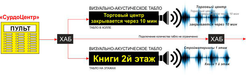 Визуально-акустическая система оповещения для посетителей в торговом центре