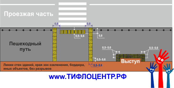 оснащение тактильными указателями проездов, пешеходов, документ, ОДМ 218.2.007-2014, тактильные индикаторы