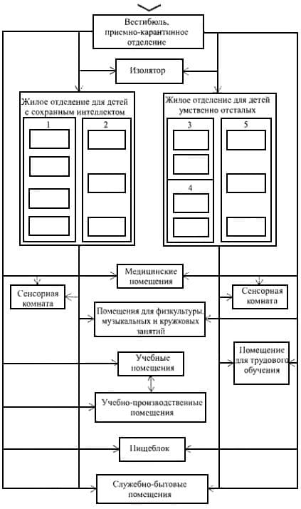 Схема взаимодействия помещений