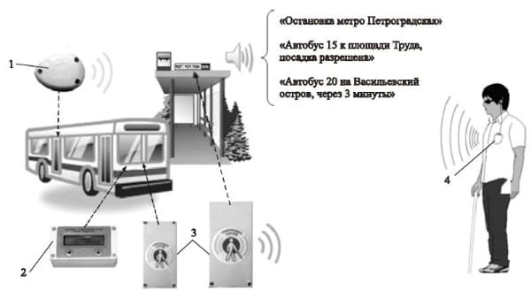 Схема работы системы информирования и ориентирования инвалидов