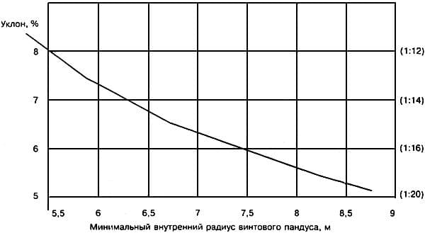Зависимость величины уклона винтового пандуса от его внутреннего радиуса