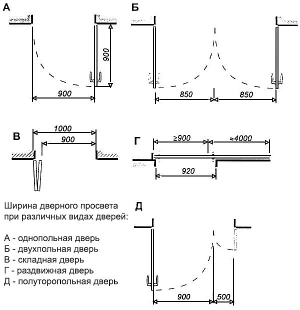 Дверные проемы