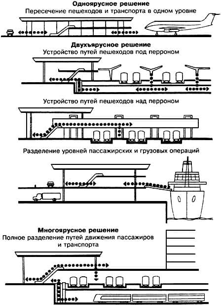 Приемы организации движения пассажиров в вокзальных комплексах различного назначения