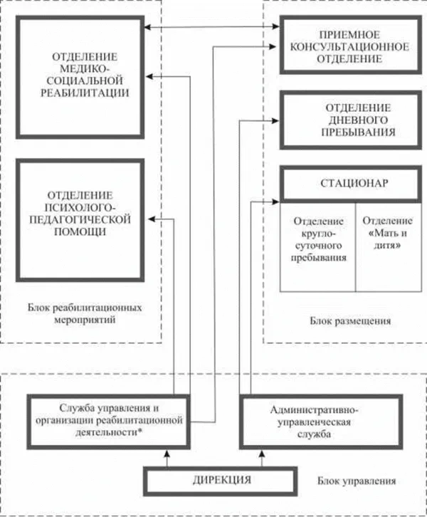 Структурно-функциональная модель детского реабилитационного центра