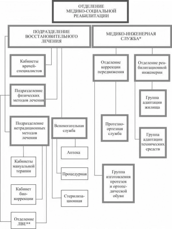 Организационно-функциональная модель отделения медико-социальной реабилитации