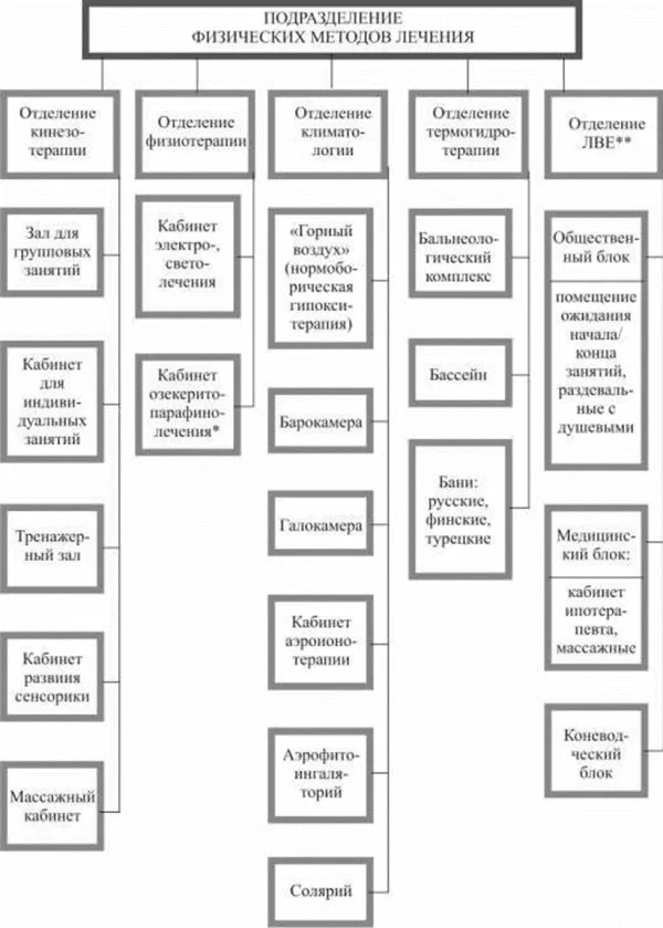 Организационно-функциональная модель подразделения физических методов лечения