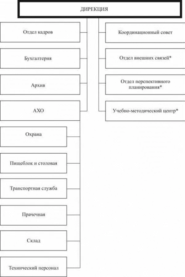 Организационно-функциональная модель административно - управленческой службы