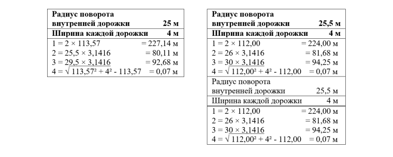 Пример расчета дорожек длиной 400 м