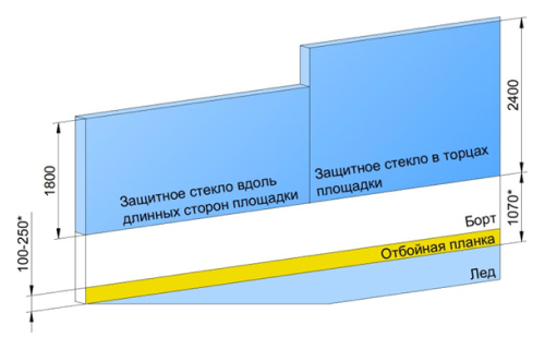 Борт хоккейный
