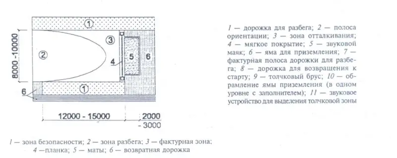 Схема-зон  для прыжков. Зона для прыжков в высоту