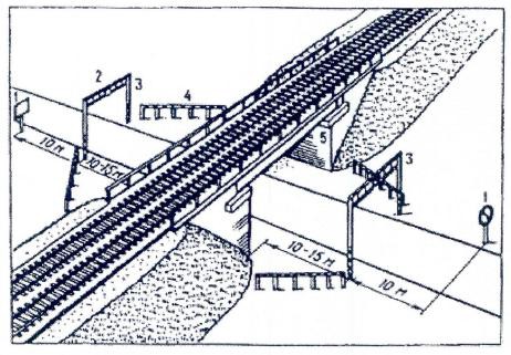 Обустройства и знаки перед проездами под искусственными сооружениями