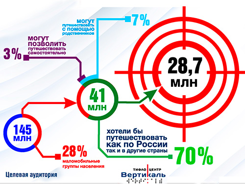 Целевая аудитория:маломобильные люди хотя путешествовать