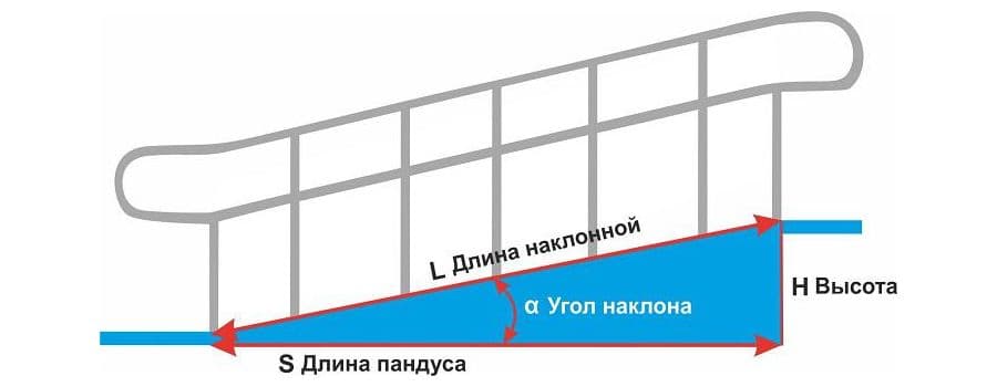 Параметры расчёта угла наклона пандуса для инвалидов-колясочников