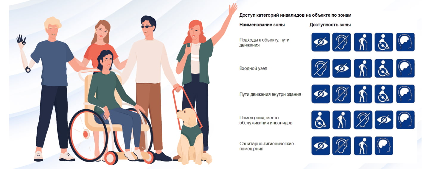 Доступность разных категорий инвалидов