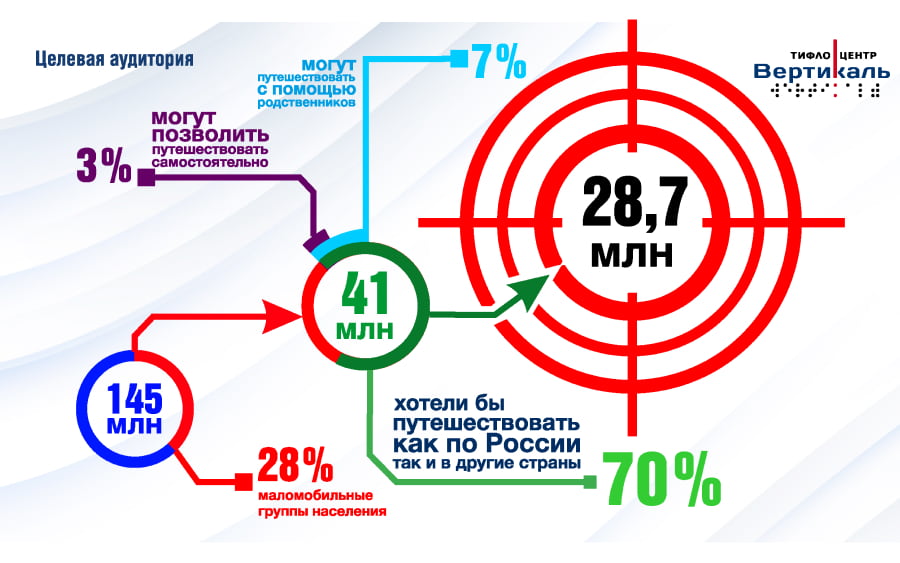 Потенциальная целевая аудиторя для отелей, среди людей с ограниченными возможностями здоровья